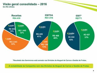 R$ 128
13%
R$ 420
41% R$ 468
46% R$ 334
43%
R$ 437
57%
8
Visão geral consolidada – 2016
Em R$ milhões
Receitas
R$4.439
EBITDA
R$1.016
R$ 2.343
53%
R$ 652
15% R$ 1.445
32%
EBIT*
R$771
*Resultado dos Seminovos está somado nas Divisões de Aluguel de Carros e Gestão de Frotas.
A rentabilidade da Companhia vem das Divisões de Aluguel de Carros e Gestão de Frotas.
 