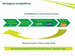 Vantagens competitivas
Captação
de recursos
Aluguel de carros
Aquisição
de carros
Caixa para renovar a frota ou pagar dívida
$
$
Rentabilidade vem das divisões de aluguel
Venda de
carros
9
43 anos de experiência administrando ativos e gerando valor.
 