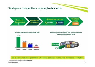 11
Vantagens competitivas: aquisição de carros
Número de carros comprados 2016
* Inclui franqueados .
Fonte: website de cada Companhia e ANFAVEA
Participação da Localiza nas vendas internas
das montadoras em 2016
4,7%
Captação
de recursos
Aluguel de carros
Aquisição
de carros
$
Venda de
carros
Os maiores volumes permitem a Localiza comprar carros com melhores condições
92.671 
45.114 
26.709 
9.122 
Localiza Movida Unidas Locamerica
*
 