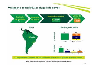 12
Vantagens competitivas: aluguel de carros
Fonte: website de cada Companhia em 23/01/2017 e divulgação de resultados 4T16 e 1T17.
#deagências#decidades
Marca Distribuição no Brasil
Captação
de recursos
Aluguel de carros
Aquisição
de carros
$
Venda de
carros
A Companhia está presente em 180 cidades em que as outras grandes redes não operam.
360
153
63 96
Localiza Unidas Hertz Movida
501509
92
227
182
Localiza Concorrentes
 