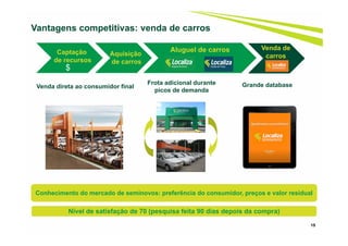 15
Vantagens competitivas: venda de carros
Venda direta ao consumidor final
Frota adicional durante
picos de demanda
Grande database
Captação
de recursos
Aluguel de carros
Aquisição
de carros
$
Venda de
carros
Nível de satisfação de 70 (pesquisa feita 90 dias depois da compra)
Conhecimento do mercado de seminovos: preferência do consumidor, preços e valor residual
 
