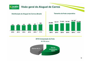18
Visão geral do Aluguel de Carros
2016 Composição da frota
94.156 carros
Tamanho da frota corporativa
65.086
70.717 77.573 76.755
94.156
87.508
2012 2013 2014 2015 2016 1T17
Distribuição do Aluguel de Carros (Brasil)
474 479 476 494 491
509
2012 2013 2014 2015 2016 1T17
 