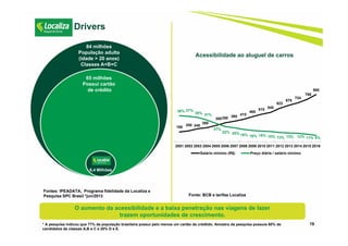 19
Drivers
Acessibilidade ao aluguel de carros
180
200 240
260
300350 380
415
465
510
545
622
678
724
788
880
38% 37%
35% 31%
27%
22% 20% 18% 16% 15% 15% 13% 13% 12% 11% 9%
2001 2002 2003 2004 2005 2006 2007 2008 2009 2010 2011 2012 2013 2014 2015 2016
Salário mínimo (R$) Preço diária / salário mínimo
6,4 Milhões
84 milhões
População adulta
(idade > 20 anos)
Classes A+B+C
65 milhões
Possui cartão
de crédito
Fonte: BCB e tarifas Localiza
Fontes: IPEADATA, Programa fidelidade da Localiza e
Pesquisa SPC Brasil *jun/2013
O aumento da acessibilidade e a baixa penetração nas viagens de lazer
trazem oportunidades de crescimento.
* A pesquisa indicou que 77% da população brasileira possui pelo menos um cartão de crédtido. Amostra da pesquisa possuía 80% de
candidatos de classas A,B e C e 20% D e E.
 