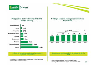70
82 89 90 96 96 89
2010 2011 2012 2013 2014 2015 2016
20
Drivers
# Tráfego aéreo de passageiros domésticos
Em milhões
Fonte: BNDES – Perspectivas do Investimento, Comitê de Análise
Setorial (CAS), fevereiro de 2016.
Perspectivas do Investimento 2016-2019
(Em R$ bilhões)
Fonte: Estatísticas ANAC 2010 a 2016 e IATA-Air
Passenger Forecast Global Report em fevereiro de 2016.
214,1 
142,6 
87,1 
35,8 
32,9 
32,5 
17,0 
15,5 
5,8 
Energia
Telecomunicações
Rodovias
Saneamento
Ferrovias
Mobilidade Urbana
Aeroportos
Portos
Resíduos Sólidos
O fluxo de investimentos tende a beneficiar o
segmento corportativo.
Crescimento previsto de 2,5% do tráfego de 2017 a
2034.
 