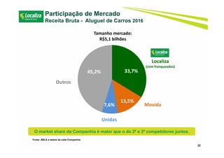 Fonte: ABLA e dados de cada Companhia.
22
Participação de Mercado
Receita Bruta - Aluguel de Carros 2016
O market share da Companhia é maior que o do 2º e 3º competidores juntos.
33,7%
13,5%
7,6%
45,2%
Localiza
(com franqueados)
Movida
Unidas
Outros
Tamanho mercado:
R$5,1 bilhões
 