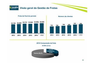 Carros
econômicos
33,8%
Outros 66,2%
24
Número de clientes
2016 Composição da frota
34.960 carros
Visão geral da Gestão de Frotas
729 760
798 849
925 956
2012 2013 2014 2015 2016 1T17
Frota de final de período
32.104 32.809
34.312 33.948 34.960 36.080
2012 2013 2014 2015 2016 1T17
 