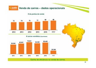 28
# de pontos de venda
Venda de carros – dados operacionais
73 74 75 77 84 88
2012 2013 2014 2015 2016 1T17
56.644
62.641
70.621
64.305 68.449
20.309
2012 2013 2014 2015 2016 1T17
# carros vendidos (Quantidade)
Ganho de eficiência na venda de carros.
 