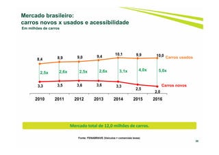 8,4 8,9 9,0 9,4
10,1 9,9 10,0
3,3 3,5 3,6 3,6 3,3
2,5
2,0
2010 2011 2012 2013 2014 2015 2016
30
Carros novos
Carros usados
Fonte: FENABRAVE (Veículos + comerciais leves)
Mercado brasileiro:
carros novos x usados e acessibilidade
2,5x 2,5x2,6x 2,6x 3,1x
Em milhões de carros
4,0x
Mercado total de 12,0 milhões de carros.
5,0x
 
