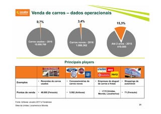 31
Até 2 anos - 2015
419.085
Carros novos - 2016
1.986.362
Carros usados – 2016
10.008.769
0,7% 3,4%
15,3%
Venda de carros – dados operacionais
Fonte: Anfavea anuário 2017 e Fenabrave
Sites da Unidas, Locamerica e Movida.
Exemplos
• Revendas de carros
usados
• Concessionárias de
carros novos
• Empresas de aluguel
de carros e frotas
• Shoppings de
automóvel
Pontos de venda • 48.000 (Fenauto) • 5.592 (Anfavea)
• +115 (Unidas,
Movida, Locamerica)
• 71 (Fenauto)
Principais players
 