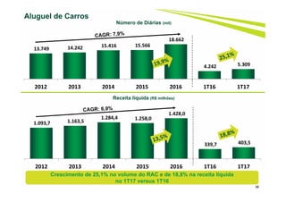 1.093,7  1.163,5 
1.284,4  1.258,0 
1.428,0 
339,7  403,5 
2012 2013 2014 2015 2016 1T16 1T17
36
Aluguel de Carros
Receita líquida (R$ milhões)
Crescimento de 25,1% no volume do RAC e de 18,8% na receita líquida
no 1T17 versus 1T16
Número de Diárias (mil)
13.749  14.242  15.416  15.566 
18.662 
4.242  5.309 
2012 2013 2014 2015 2016 1T16 1T17
 
