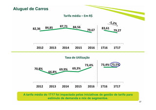 Aluguel de Carros
A tarifa média do 1T17 foi impactada pelas iniciativas de gestão de tarifa para
estímulo de demanda e mix de segmentos.
37
70,8%
66,8%
69,9% 69,3%
73,4% 73,4% 73,5%
2012 2013 2014 2015 2016 1T16 1T17
82,36  84,85  87,71  84,56 
79,67 
83,61 
79,27 
2012 2013 2014 2015 2016 1T16 1T17
Taxa de Utilização
Tarifa média – Em R$
 