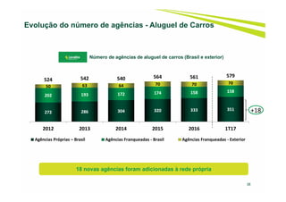 38
Evolução do número de agências - Aluguel de Carros
Número de agências de aluguel de carros (Brasil e exterior)
18 novas agências foram adicionadas à rede própria
272 286 304 320 333 351
202 193 172 174 158 158
50 63 64 70 70 70
524 542 540 564 561 579
2012 2013 2014 2015 2016 1T17
Agências Próprias – Brasil            Agências Franqueadas ‐ Brasil Agências Franqueadas ‐ Exterior
+18
 
