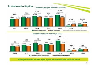 1.619
2.026
2.483
2.278
3.290
255
618
1.520
1.747
2.018 2.045
2.343
545 759
2012 2013 2014 2015 2016 1T16 1T17
Compras (inclui acessórios) Receita líquida de venda
58.655
69.744
79.804
64.032
87.833
6.989
15.123
56.644
62.641
70.621
64.305
68.449
16.348 20.309
2012 2013 2014 2015 2016 1T16 1T17
Carros Comprados Carros Vendidos
40
Investimento líquido Aumento (redução) da frota * (quantidade)
Investimento líquido na frota (R$ milhões)
* Não considera os carros roubados / sinistrados.
2.011
7.103
99
279
9.183
465
(273)
233
Redução da frota do RAC após o pico de demanda das férias de verão
(9.359)
(290)
19.384
(5.186)
947
(141)
 