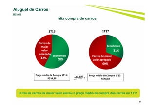 Aluguel de Carros
R$ mil
O mix de carros de maior valor elevou o preço médio de compra dos carros no 1T17
41
Mix compra de carros
31%
69%
1T17
58%42%
1T16
Preço médio de Compra 1T16: 
R$34,88
Preço médio de Compra 1T17: 
R$40,68
Econômico
Carros de 
maior 
valor 
agregado
Econômico
Carros de maior
valor agregado
 