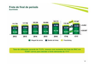 43
Frota de final de período
Quantidade
65.086 70.717 77.573 76.755 94.156
68.901
87.508
32.104 32.809 34.312 33.948
34.960
32.228
36.08014.545 14.233
13.339 13.992
14.015
14.037
14.019111.735 117.759 125.224 124.695
143.131
115.166
137.607
2012 2013 2014 2015 2016 1T16 1T17
Aluguel de carros Gestão de frotas Franchising
Taxa de utilização recorde de 73,5%, mesmo com aumento da frota do RAC em
18.607 carros para atender a forte demanda do 1T17
+3.852
+18.607
 