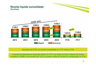 1.646,7 1.758,9 1.874,0 1.883,1 2.096,8
502,4 581,1
1.520,0 1.747,3 2.018,2
2.044,9
2.342,5
544,6 758,5
3.166,7
3.506,2
3.892,2 3.928,0
4.439,3
1.047,0 1.339,6
2012 2013 2014 2015 2016 1T16 1T17
44
Receita líquida consolidada
R$ milhões
Aluguel Seminovos
Aumento de 27,9% na receita consolidada no 1T17 versus 1T16
A receita do Seminiovos aumentou 39,3% no 1T17, em razão do maior número de carros
vendidos (+3.962) e do aumento de 12,2% no preço médio de venda em comparação ao 1T16
 