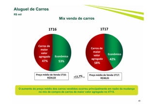 Aluguel de Carros
R$ mil
O aumento do preço médio dos carros vendidos ocorreu principalmente em razão da mudança
no mix de compra de carros de maior valor agregado no 4T15.
45
Mix venda de carros
Preço médio de Venda 1T16: 
R$34,02
Preço médio de Venda 1T17: 
R$38,01
42%
58%
1T17
Econômico
Carros de 
maior 
valor 
agregado
53%47%
1T16
Econômico
Carros de 
maior 
valor 
agregado
 