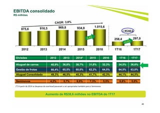 46
EBITDA consolidado
R$ milhões
Divisões 2012 2013 2014* 2015 2016 1T16 1T17
Aluguel de carros 40,9% 36,8% 38,7% 31,8% 32,3% 34,5% 36,6%
Gestão de frotas 66,4% 65,5% 60,0% 62,2% 64,5% 64,5% 63,0%
Aluguel Consolidado 49,3% 46,5% 45,3% 41,7% 42,3% 44,1% 44,5%
Seminovos 4,2% 5,7% 6,0% 7,3% 5,5% 6,8% 5,0%
(*) A partir de 2014 as despesas do overhead passaram a ser apropriadas também para o Seminovos
Aumento de R$38,6 milhões no EBITDA do 1T17
875,6 916,5 969,8 934,8 1.015,6
258,4 297,0
2012 2013 2014 2015 2016 1T16 1T17
+ R$38,6
 