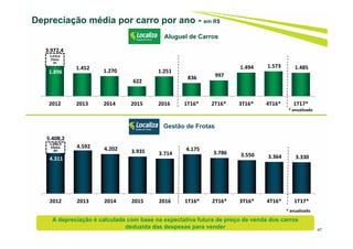 47
Depreciação média por carro por ano - em R$
Aluguel de Carros
2.076,6
Efeito 
IPI
3.972,4
A depreciação é calculada com base na expectativa futura de preço de venda dos carros
deduzida das despesas para vender
1.096,9
Efeito 
IPI
5.408,2
Gestão de Frotas
1.896 
1.452  1.270 
622 
1.251 
836  997 
1.494  1.573  1.485 
2012 2013 2014 2015 2016 1T16* 2T16* 3T16* 4T16* 1T17*
4.311 
4.592  4.202  3.935  3.714 
4.175 
3.786  3.550  3.364  3.330 
2012 2013 2014 2015 2016 1T16* 2T16* 3T16* 4T16* 1T17*
* anualizado
* anualizado
 