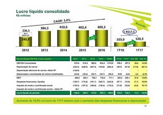 240,9
384,3 410,6 402,4 409,3
103,0 120,3
2012 2013 2014 2015 2016 1T16 1T17
49
Lucro líquido consolidado
R$ milhões
Aumento de 16,8% no lucro do 1T17 mesmo com o aumento das despesas financeiras e depreciação
336,3
95,4
Efeito IPI
Reconciliação EBITDA x lucro líquido 2012 2013 2014 2015 2016 1T16 1T17 Var. R$ Var. %
EBITDA Consolidado 875,6 916,5 969,8 934,8 1.015,6 258,4 297,0 38,6 14,9%
Depreciação de carros (232,4) (229,0) (207,4) (163,6) (206,3) (46,3) (57,9) (11,6) 25,1%
Depreciação adicional de carros– efeito IPI (144,5) - - - - - - - -
Depreciação e amortização de outros imobilizados (32,9) (35,4) (35,7) (35,7) (38,2) (9,6) (9,0) 0,4 -6,3%
EBIT 465,8 652,1 726,7 735,5 771,1 202,5 230,1 27,6 13,6%
Despesas financeiras, líquidas (138,7) (110,6) (151,1) (202,7) (243,5) (67,7) (74,8) (7,1) 10,5%
Imposto de renda e contribuição social (135,3) (157,2) (165,0) (130,4) (118,3) (31,8) (35,0) (3,2) 10,1%
Imposto de renda e contribuição social – efeito IPI 49,1 - - - - - - - -
Lucro líquido do período 240,9 384,3 410,6 402,4 409,3 103,0 120,3 17,3 16,8%
+ R$17,3
 