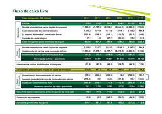 50
Fluxo de caixa livre - FCL
Fluxo de caixa livre
Caixa livre gerado - R$ milhões 2012 2013 2014 2015 2016 1T17Operações
EBITDA 875,6 916,5 969,8 934,8 1.015,6 297,0
Receita na venda dos carros líquida de impostos (1.520,0) (1.747,3) (2.018,2) (2.044,9) (2.342,5) (758,5)
Custo depreciado dos carros baixados 1.360,2 1.543,8 1.777,0 1.769,1 2.102,5 688,4
(-) Imposto de Renda e Contribuição Social (100,9) (108,5) (113,1) (110,7) (93,3) (24,0)
Variação do capital de giro 37,1 2,9 (27,1) (30,0) 113,2 17,6
Caixa livre gerado pelas atividades de aluguel 652,0 607,4 588,4 518,3 795,5 220,5
Capex-
Renovação
Receita na venda dos carros líquida de impostos 1.520,0 1.747,3 2.018,2 2.036,3 2.342,5 564,8
Investimento em carros para renovação da frota (1.563,3) (1.819,7) (2.197,7) (2.278,4) (2.563,6) (618,2)
Investimento líquido para renovação da frota (43,3) (72,4) (179,5) (242,1) (221,1) (53,4)
Renovação da frota – quantidade 56.644 62.641 70.621 64.032 68.449 15.123
Investimentos, outros imobilizados e intangíveis (77,8) (47,5) (46,3) (29,7) (42,2) (12,6)
Caixa gerado pela operação, líquido do capex de renovação 530,9 487,5 362,6 246,5 532,2 154,5
Capex-
Crescimento
(Investimento) desinvestimento em carros (55,5) (209,4) (286,8) 8,6 (726,0) 193,7
Aumento (redução) na conta de fornecedores de carros (116,9) 89,7 334,4 (121,2) 190,7 (146,4)
Capex para crescimento da frota (172,4) (119,7) 47,6 (112,6) (535,3) 47,3
Aumento (redução) da frota – quantidade 2.011 7.103 9.183 (273) 19.384 (5.186)
Caixa livre depois crescimento, antes dos juros e da nova sede 358,5 367,8 410,2 133,9 (3,1) 201,8
Construção da nova sede (2,4) (6,5) (148,3) (30,7) (84,4) (26,2)
Caixa livre gerado antes dos juros 356,1 361,3 261,9 103,2 (87,5) 175,6
 