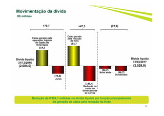 154,5
(74,8)
193,7
(146,4)
(26,2)
(46,7)
Movimentação da dívida
R$ milhões
(2.029,9)
Dívida líquida
31/03/2017
Caixa gerado pela
operação, líquido
do capex de
renovação
(2.084,0)
Dívida líquida
31/12/2016
Dividendos
Juros
Redução de R$54,1 milhões na dívida líquida em função principalmente
da geração de caixa pela redução da frota
Redução na
conta de
fornecedores
de carros
Caixa gerado
pela redução
da frota
Nova sede
+79,7 (72,9)
51
+47,3
 
