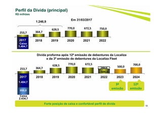 52
Perfil da Dívida (principal)
R$ milhões
Em 31/03/2017
52
Forte posição de caixa e confortável perfil de dívida
253,7  364,7 
628,5  770,0  672,5  750,0 
2017 2018 2019 2020 2021 2022
Caixa
1.484,7
2017
1.246,9
Dívida proforma após 12ª emissão de debentures da Localiza
e da 3ª emissão de debentures da Localiza Fleet
253,7 364,7
628,5 770,0 672,5
500,0
500,0
700,0
2017 2018 2019 2020 2021 2022 2023 2024
Caixa
2.434,7
2017
1.484,7
950,0
250,0
3ª 
emissão
12ª 
emissão
 