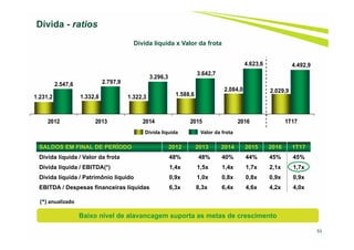 53
Dívida - ratios
SALDOS EM FINAL DE PERÍODO 2012 2013 2014 2015 2016 1T17
Dívida líquida / Valor da frota 48% 48% 40% 44% 45% 45%
Dívida líquida / EBITDA(*) 1,4x 1,5x 1,4x 1,7x 2,1x 1,7x
Dívida líquida / Patrimônio líquido 0,9x 1,0x 0,8x 0,8x 0,9x 0,9x
EBITDA / Despesas financeiras líquidas 6,3x 8,3x 6,4x 4,6x 4,2x 4,0x
1.231,2 1.332,8 1.322,3 1.588,6
2.084,0 2.029,9
2.547,6 2.797,9
3.296,3
3.642,7
4.623,6 4.492,9
2012 2013 2014 2015 2016 1T17
Dívida líquida Valor da frota
Dívida líquida x Valor da frota
Baixo nível de alavancagem suporta as metas de crescimento
(*) anualizado
 