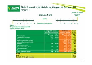 R$35,2
Preço médio do carro comprado
(média últimos 2 anos)
Receita na venda
do carro
R$31,6Ciclo de 1 ano
Ciclo financeiro da divisão de Aluguel de Carros 2016
Por carro
1 2 3 4 5 6 7 8 9 10 11 12Despesas, juros e impostos
Receita
6
Total
1 ano
R$ % R$ % R$
Receita líquida 20,3 100,0% 34,6 100,0% 55,0
Custos fixos e variáveis (10,1) -49,5% (10,1)
SG&A (3,7) -18,1% (3,1) -8,9% (6,8)
Receita líquida venda do carro 31,6 91,1% 31,6
Valor residual do carro vendido (30,0) -86,6% (30,0)
EBITDA 6,6 32,3% 1,6 4,6% 8,2
Depreciação carros (1,3) -3,6% (1,3)
Depreciação outros ativos (0,3) -1,7% (0,1) -0,4% (0,5)
Despesa financeira (2,5) -7,2% (2,5)
IR (1,9) -9,2% 0,7 2,0% (1,2)
Lucro (Prejuízo) líquido 4,4 21,5% (1,6) -4,6% 2,8
NOPAT 5,0
ROIC 14,2%
Custo da dívida após impostos 10,2%
Aluguel de carros Seminovos
por carro operacional por carro vendido
 