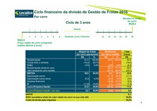 Ciclo de 3 anos
1 2 3 4 5 6 31 32 33 34 35 36Despesas, juros e impostos
Receita
Ciclo financeiro da divisão de Gestão de Frotas 2016
Por carro
Receita na venda
do carro
R$29,2
7
R$42,9
Preço médio do carro comprado
(média últimos 2 anos)
Total
3 anos
R$ % R$ % R$
Receita líquida 61,3 100,0% 32,0 100,0% 93,3
Custos fixos e variáveis (18,2) -29,7% (18,2)
SG&A (3,6) -5,8% (2,9) -8,9% (6,4)
Receita líquida venda do carro 29,2 91,1% 29,2
Valor residual do carro vendido (25,7) -80,4% (25,7)
EBITDA 39,5 64,5% 3,4 10,7% 42,9
Depreciação carros (11,1) -34,8% (11,1)
Depreciação outros ativos (0,3) -0,4% (0,2) -0,5% (0,4)
Despesa financeira (6,5) -20,2% (6,5)
IR (11,8) -19,2% 4,3 13,5% (7,5)
Lucro (Prejuízo) líquido 27,5 44,8% (10,1) -31,4% 17,4
Lucro (Prejuízo) líquido - por ano 9,2 44,8% (3,4) -31,4% 5,8
NOPAT 8,1
ROIC (considera efeito do valor médio do carro na sua vida útil) 18,9%
Custo da dívida após impostos 10,2%
por carro operacional por carro vendido
Aluguel de frotas Seminovos
 