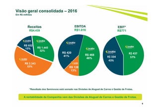 R$ 128
13%
R$ 420
41% R$ 468
46% R$ 334  
43%
R$ 437  
57%
8
Visão geral consolidada – 2016
Em R$ milhões
Receitas
R$4.439
EBITDA
R$1.016
R$ 2.343
53%
R$ 652
15% R$ 1.445
32%
EBIT*
R$771
*Resultado dos Seminovos está somado nas Divisões de Aluguel de Carros e Gestão de Frotas.
A rentabilidade da Companhia vem das Divisões de Aluguel de Carros e Gestão de Frotas.
 