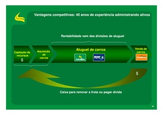 Vantagens competitivas: 40 anos de experiência administrando ativos

Rentabilidade vem das divisões de aluguel

Captação de
recursos

$

Aquisição
de
carros

Aluguel de carros

Venda de
carros

$

Caixa para renovar a frota ou pagar dívida

10

 