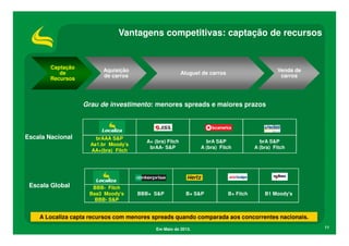 Vantagens competitivas: captação de recursos

Captação
de
Recursos

Aquisição
de carros

Venda de
carros

Aluguel de carros

Grau de investimento: menores spreads e maiores prazos

Escala Nacional

Escala Global

brAAA S&P
Aa1.br Moody’s
AA+(bra) Fitch

BBB- Fitch
Baa3 Moody’s
BBB- S&P

A+ (bra) Fitch
brAA- S&P

BBB+ S&P

brA S&P
A (bra) Fitch

B+ S&P

B+ Fitch

brA S&P
A (bra) Fitch

B1 Moody's

A Localiza capta recursos com menores spreads quando comparada aos concorrentes nacionais.
Em Maio de 2013.

11

 