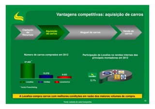 Vantagens competitivas: aquisição de carros

Captação
de
Recursos

Aquisição
de carros

Aluguel de carros

Número de carros comprados em 2012
67.492

Venda de
carros

Participação da Localiza na vendas internas das
principais montadoras em 2012

*

15.376

Localiza

Unidas

9.522

Locamerica

2,1%

* Inclui Franchising

A Localiza compra carros com melhores condições em razão dos maiores volumes de compra.
Fonte: website de cada Companhia

12

 