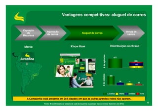 Vantagens competitivas: aluguel de carros

Captação
de
Recursos

Venda de
carros

Aluguel de carros

Distribuição no Brasil

Know How

# de cidades

# de agências

Marca

Aquisição
de carros

477
306

51
145
110

343
86

Localiza

71

Hertz

Unidas

38

Avis

A Companhia está presente em 254 cidades em que as outras grandes redes não operam.
Fonte: Brand Analytics e website de cada Companhia (Localiza e Concorrentes: Setembro de 2013)

13

 