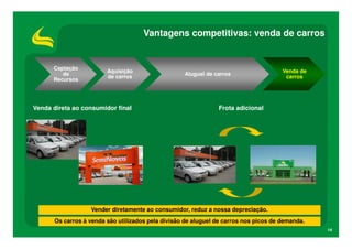Vantagens competitivas: venda de carros

Captação
de
Recursos

Aquisição
de carros

Venda direta ao consumidor final

Aluguel de carros

Venda de
carros

Frota adicional

Vender diretamente ao consumidor, reduz a nossa depreciação.
Os carros à venda são utilizados pela divisão de aluguel de carros nos picos de demanda.
14

 