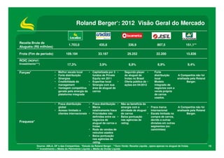 Roland Berger*: 2012 Visão Geral do Mercado

Receita Bruta de
Aluguéis (R$ milhões)

1.703,0

336,9

807,5

151,1**

109.194

33.187

29.252

22.200

15.836

17,3%

Frota (Fim de período)

435,6

3,9%

6,9%

6,9%

9,4%

ROIC (NOPAT/
Investimento***)

Forças*

•
•
•
•
•

•
•

Melhor escala local
•
Forte distribuição
Sinergias
Credibilidade do
•
management
•
Vantagem competitiva
gerada pela sinergia da
plataforma integrada

Capitalizada por 3 •
fundos de Private
Equity em 2011
Expertise local
•
Sinergia com sua
área de aluguel de
carros

Segundo player •
do aluguel de
frotas no Brasil
Oferta pública de •
ações em 04/2012

Fraca distribuição
•
global
•
Acesso limitado a
clientes internacionais •

Fraca distribuição •
Marca
relativamente fraca
Prioridades não
definidas entre os •
negócios de
aluguel de carros e
frotas
Rede de vendas de
veículos usados
Baixa pontuação
nas agências de
rating.

Não se beneficia da
sinergia com a
•
atividade de aluguel
de carros
•
Baixa pontuação
nas agências de
rating.

Fraqueza*
•
•

Forte
distribuição
local
Modelo
integrado de
negócios com a
venda própria
de carros
usados.

A Companhia não foi
analisada pela Roland
Berger.

Fraca marca
A Companhia não foi
internacional
analisada pela Roland
Escala limitada na
Berger.
compra de carros,
devido a outras
divisões em outras
segmentos (ex:
caminhões)

Source: ABLA, DF´s das Companhias. *Estudo da Roland Berger . **Ouro Verde: Receita Líquida , opera apenas no aluguel de frotas.
*** Investimento = Média do Patrimônio Líquido + Média da Dívida Líquida

15

 