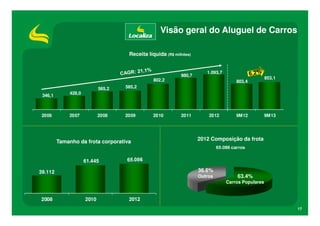 Visão geral do Aluguel de Carros
Receita líquida (R$ milhões)

802,2
346,1

2006

565,2

2007

2009

1.093,7
803,4

853,1

585,2

2008

428,0

980,7

Tamanho da frota corporativa

2010

2011

2012

9M12

9M13

2012 Composição da frota
65.086 carros

61.445

65.086

36.6%

39.112

Outros

63.4%
Carros Populares

2008

2010

2012
17

 