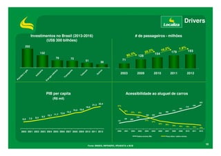 Drivers
Investimentos no Brasil (2013-2016)
(US$ 300 bilhões)

# de passageiros - milhões

202
132
79

72

128
51

179

193

2011

154

2012

71

36

2003

PIB per capita

2009

2010

Acessibilidade ao aluguel de carros

(R$ mil)

6,9

7,5

8,4

9,5

12,8
10,7 11,7

14,2

16,0 16,6

19,0

21,3 22,4

622
51%
38%

37%

35%
300

260
180
151

350

2000 2001 2002 2003 2004 2005 2006 2007 2008 2009 2010 2011 2012

2001

465

510

240
200

31%

27%
22%

2000

380

415

545

2002

2003

2004

2005

Salário mínimo (R$)

Fonte: BNDES, INFRAERO, IPEADATA e BCB

2006

20%

2007

18%

16%

15%

15%

13%

2008

2009

2010

2011

2012

Preço diária / salário mínimo

18

 