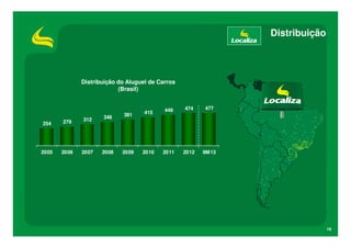 Distribuição

Distribuição do Aluguel de Carros
(Brasil)

254

279

312

2005

2006

2007

346

381

415

2008

2009

2010

449

474

477

2011

2012

9M13

19

 