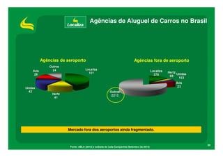 Agências de Aluguel de Carros no Brasil

Agências de aeroporto

Agências fora de aeroporto

Mercado fora dos aeroportos ainda fragmentado.

Fonte: ABLA (2013) e website de cada Companhia (Setembro de 2013)

20

 