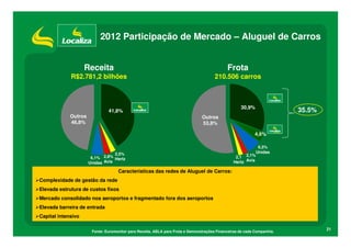 2012 Participação de Mercado – Aluguel de Carros
Receita

Frota

R$2.781,2 bilhões

210.506 carros

30,9%

41,8%

Outros
46,8%

35.5%

Outros
53,8%
4,6%

2,5%
6,1% 2,8% Hertz
Unidas Avis

2,1 2,1%
Hertz Avis

6,5%
Unidas

Características das redes de Aluguel de Carros:
Complexidade de gestão da rede
Elevada estrutura de custos fixos
Mercado consolidado nos aeroportos e fragmentado fora dos aeroportos
Elevada barreira de entrada
Capital intensivo
Fonte: Euromonitor para Receita, ABLA para Frota e Demonstrações Financeiras de cada Companhia.

21

 