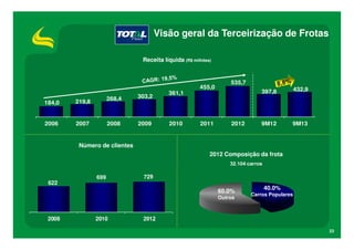 Visão geral da Terceirização de Frotas
Receita líquida (R$ milhões)

184,0

2006

268,4

2007

303,2

2008

219,8

2009

361,1

2010

455,0

2011

535,7
397,8

2012

432,9

9M12

9M13

Número de clientes
2012 Composição da frota
32.104 carros

622

699

729

60.0%
Outros

2008

2010

40.0%
Carros Populares

2012
23

 