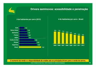 Drivers seminovos: acessibilidade e penetração

# de habitantes por carro - Brasil

# de habitantes por carro (2012)

EUA
Reino Unido
Alemanha
França
Japão
Coréia do Sul
Rússia
Argentina
Brasil

1,2
1,8

8,0

1,9

7,9

7,4

2,0

6,9

6,5

5,9

5,5

5,2

2,1
3,6
4,0
4,2

2005 2006 2007 2008 2009 2010 2011 2012
5,2

O aumento da renda e a disponibilidade de crédito são os principais drivers para a venda de carros.
Fonte: O Estado de São Paulo, 16/08/13 (baseado em estudos do Sindipeças).

28

 