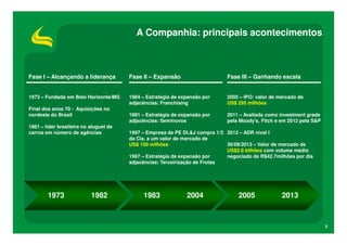 A Companhia: principais acontecimentos

Fase I – Alcançando a liderança

Fase II – Expansão

Fase III – Ganhando escala

1973 – Fundada em Belo Horizonte/MG

1984 – Estratégia de expansão por
adjacências: Franchising

2005 – IPO: valor de mercado de
US$ 295 milhões

1991 – Estratégia de expansão por
adjacências: Seminovos

2011 – Avaliada como investment grade
pela Moody’s, Fitch e em 2012 pela S&P

Final dos anos 70 - Aquisições no
nordeste do Brasil
1981 – líder brasileira no aluguel de
carros em número de agências

1973

1982

1997 – Empresa de PE DL&J compra 1/3 2012 – ADR nível I
da Cia. a um valor de mercado de
US$ 150 milhões
30/09/2013 – Valor de mercado de
US$2.8 bilhões com volume médio
negociado de R$42.7milhões por dia
1997 – Estratégia de expansão por
adjacências: Terceirização de Frotas

1983

2004

2005

2013

3

 