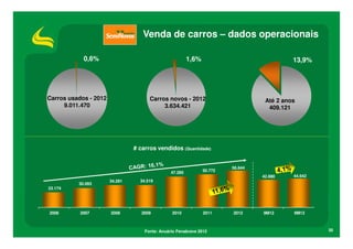 Venda de carros – dados operacionais
0,6%

1,6%

Carros usados - 2012
9.011.470

13,9%

Carros novos - 2012
3.634.421

Até 2 anos
409.121

# carros vendidos (Quantidade)

47.285

23.174

2006

30.093

2007

34.281

2009

2010

2011

56.644
42.880

34.519

2008

50.772

Fonte: Anuário Fenabrave 2012

2012

44.642

9M12

9M13

30

 