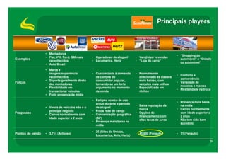 Principais players

Exemplos

• Montadoras
• Fiat, VW, Ford, GM mais
reconhecidas
• Auto Brasil

• Operadoras de aluguel
• Locamerica, Hertz

• Varejistas/ revendas
• “Loja do carro”

• “Shopping do
automóvel” e “Cidade
do automóvel”

Forças

• Marca e
imagem/experiência
reconhecidas
• Suporte geralmente direto
das montadoras
• Flexibilidade em
transacionar veículos
• Forte presença da mídia

• Customizada à demanda
de compra do
consumidor popular,
tornando-se um forte
argumento no momento
da venda

• Normalmente
direcionado às classes
mais baixas, com
veículos mais velhos
• Especializada em
nichos

• Conforto e
conveniência
• Variedade de
modelos e marcas
• Flexibilidade na troca

Fraquezas

• Venda de veículos não é o
principal negócio
• Carros normalmente com
idade superior a 2 anos

• Estigma acerca de uso
árduo durante o período
de aluguel
• Fraca rede de varejo
• Concentração geográfica
(SP)
• Presença mais baixa na
mídia

• Baixa reputação da
marca
• Opções de
financiamento com
altas taxas de juros

• Presença mais baixa
na mídia
• Carros normalmente
com idade superior a
2 anos
• Não tem sido bem
sucedido

Pontos de venda

• 3.714 (Anfavea)

• 25 (Sites da Unidas,
Locamerica, Avis, Hertz)

• 45.600 (Fenauto)

• 71 (Fenauto)
31

 