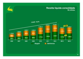 Receita líquida consolidada
R$ milhões

2.918,1
2.497,2
1.823,7

1.820,9

980,8

588,8

850,5

1.520,0

2.371,2

2.542,4

922,4

1.505,5
1.126,2

1.468,1

3.166,7

537,4

655,0

842,9

2006

2007

2008

898,5
2009

1.321,9

1.175,3
2010

Aluguel

1.157,3

1.450,0

1.646,7

2011

2012

1.241,8

1.213,9

1.300,6

9M12

9M13

Seminovos

34

 