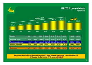 EBITDA consolidado
R$ milhões

875,6

821,3

311,3

2006

403,5

2007

504,1

469,7

2008

649,5

2009

2010

649,3

2011

2012

9M12

680,5

9M13

Divisões

2006

2007

2008

2009

2010

2011

2012

9M12

9M13

Aluguel de carros

43,4%

46,0%

45,9%

41,9%

45,3%

46,9%

40,9%

41,1%

36,7%

Terceirização de frotas

71,4%

71,3%

69,1%

68,7%

68,0%

68,6%

66,4%

66,3%

65,8%

Aluguel Consolidado

52,9%

54,5%

53,3%

52,3%

53,8%

49,3%

49,4%

46,6%

Seminovos

4,6%

5,5%

5,6%

2,6%

2,8%

4,2%

4,2%

6,0%

51,1%
1,1%

Excluindo a contabilização dos acessórios e frete para carros novos, a margem EBITDA
do Aluguel de Carros no 3T13 seria de 40,3%.
35

 