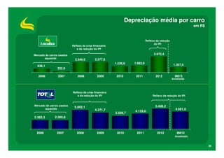 Depreciação média por carro
em R$

Reflexo da redução
do IPI

Reflexo da crise financeira
e da redução do IPI
Mercado de carros usados
aquecido

939,1
2006

3.972,4
2.546,0

2.577,0
1.536,0

1.683,9

2010

2011

1.307,9

332,9
2007

2008

2009

Reflexo da crise financeira
e da redução do IPI

Mercado de carros usados
aquecido

2.383,3

2007

4.371,7

9M13

Anualizado

Reflexo da redução do IPI

5.408,2
3.509,7

4.133,0

4.661,0

2.395,8

2006

5.083,1

2012

2008

2009

2010

2011

2012

9M13
Anualizado

36

 